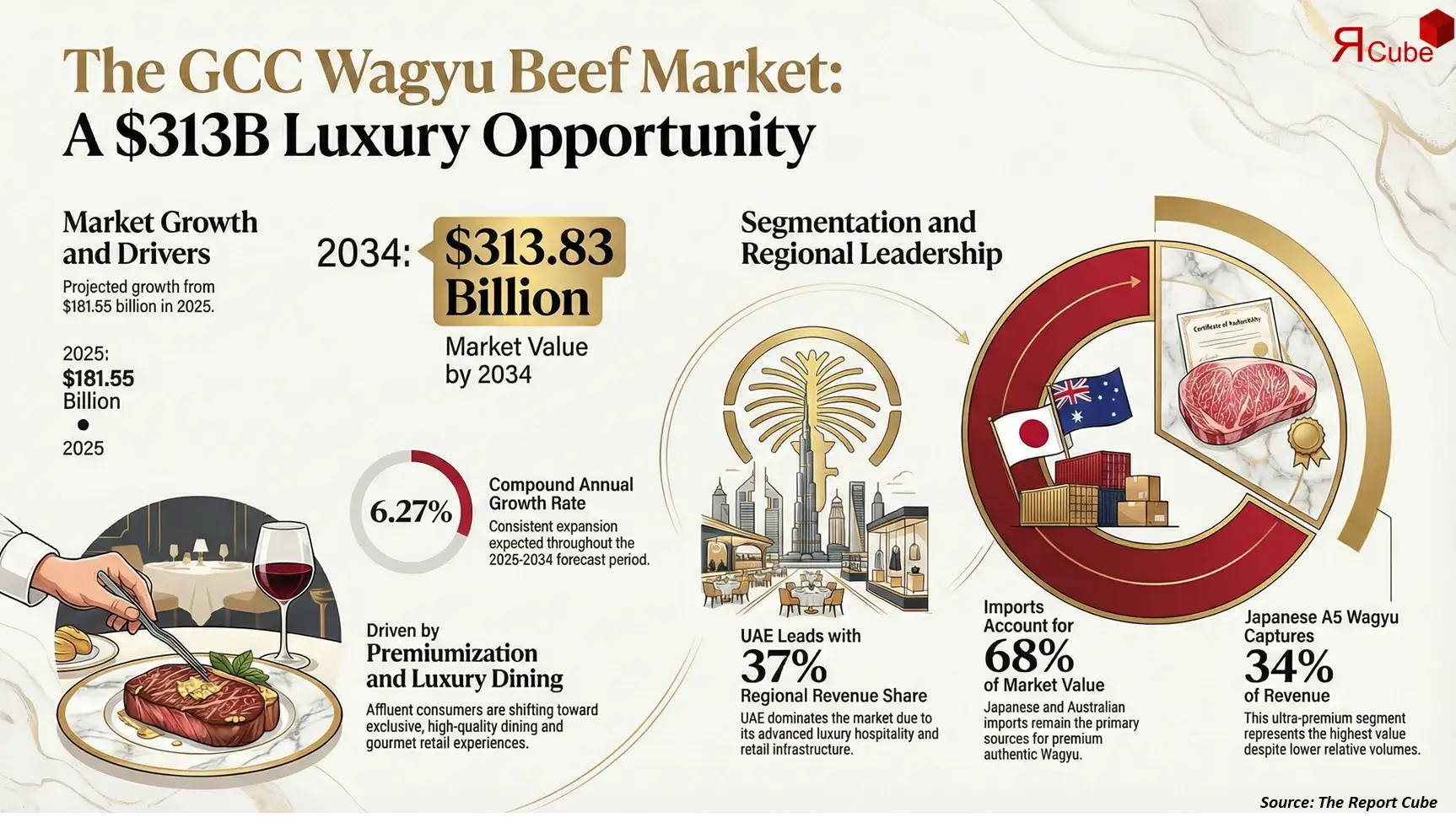 GCC Wagyu Beef Market 2026-2034 infographic presenting market share and future forecast